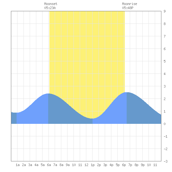 Ifalik Atoll tide chart for Sunday, October 9, 2022