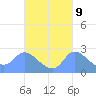 Ifalik Atoll tide chart for Sunday, October 9, 2022