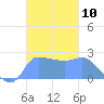 Ifalik Atoll tide chart for Thursday, November 10, 2022