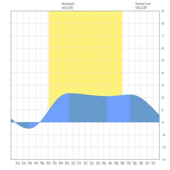 Ifalik Atoll tide chart for Friday, November 11, 2022