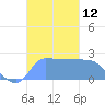 Ifalik Atoll tide chart for Saturday, November 12, 2022