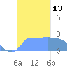 Ifalik Atoll tide chart for Sunday, November 13, 2022