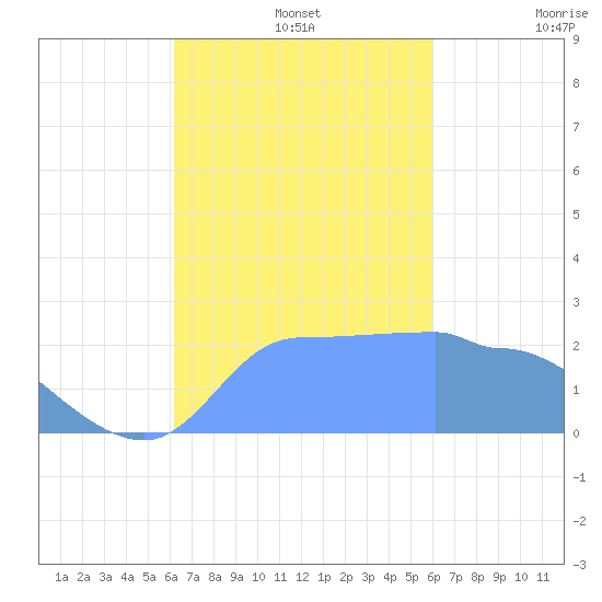Ifalik Atoll tide chart for Monday, November 14, 2022
