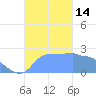 Ifalik Atoll tide chart for Monday, November 14, 2022