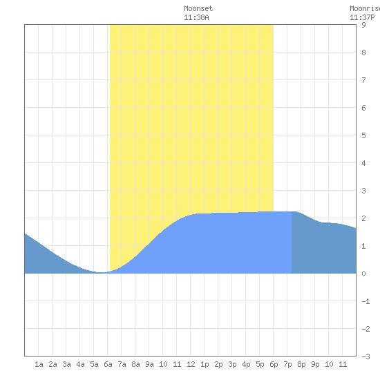 Ifalik Atoll tide chart for Tuesday, November 15, 2022