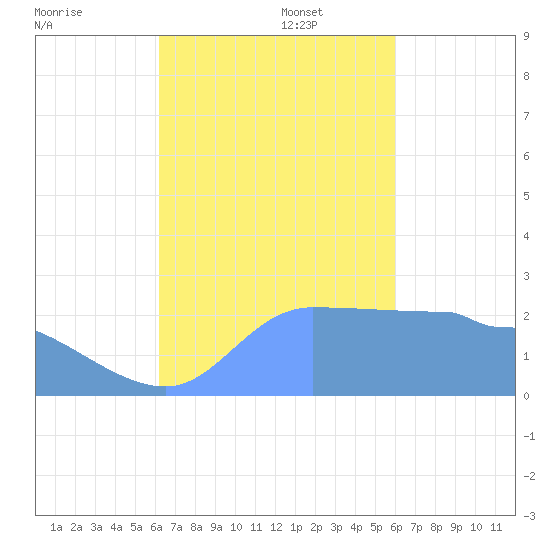 Ifalik Atoll tide chart for Wednesday, November 16, 2022