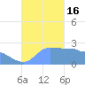 Ifalik Atoll tide chart for Wednesday, November 16, 2022
