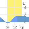 Ifalik Atoll tide chart for Tuesday, November 1, 2022