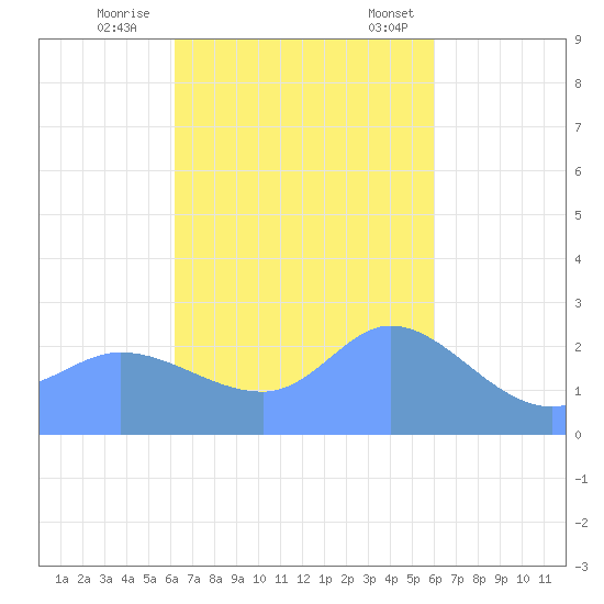 Ifalik Atoll tide chart for Sunday, November 20, 2022