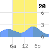 Ifalik Atoll tide chart for Sunday, November 20, 2022