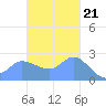 Ifalik Atoll tide chart for Monday, November 21, 2022