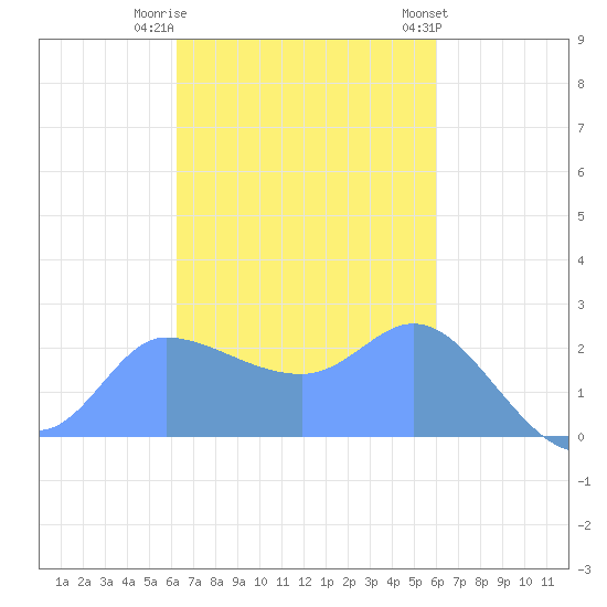 Ifalik Atoll tide chart for Tuesday, November 22, 2022
