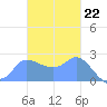 Ifalik Atoll tide chart for Tuesday, November 22, 2022