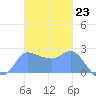 Ifalik Atoll tide chart for Wednesday, November 23, 2022