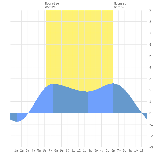 Ifalik Atoll tide chart for Thursday, November 24, 2022