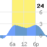 Ifalik Atoll tide chart for Thursday, November 24, 2022