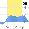 Ifalik Atoll tide chart for Friday, November 25, 2022