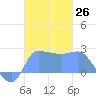 Ifalik Atoll tide chart for Saturday, November 26, 2022