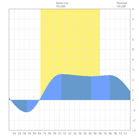 Ifalik Atoll tide chart for Sunday, November 27, 2022
