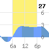 Ifalik Atoll tide chart for Sunday, November 27, 2022