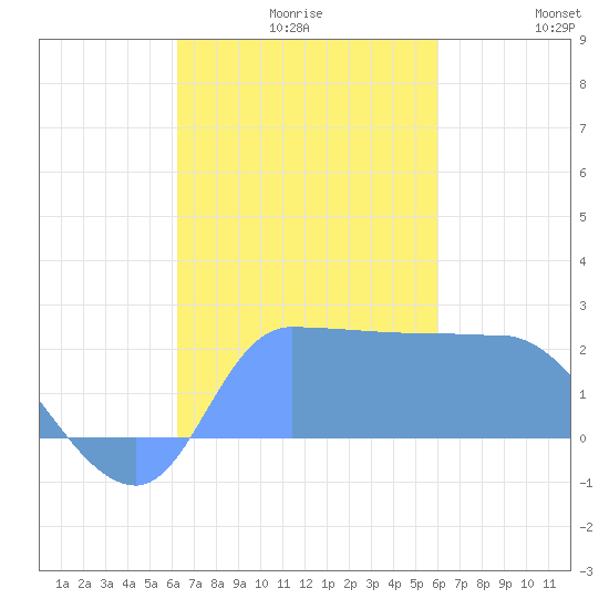 Ifalik Atoll tide chart for Monday, November 28, 2022