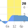Ifalik Atoll tide chart for Monday, November 28, 2022
