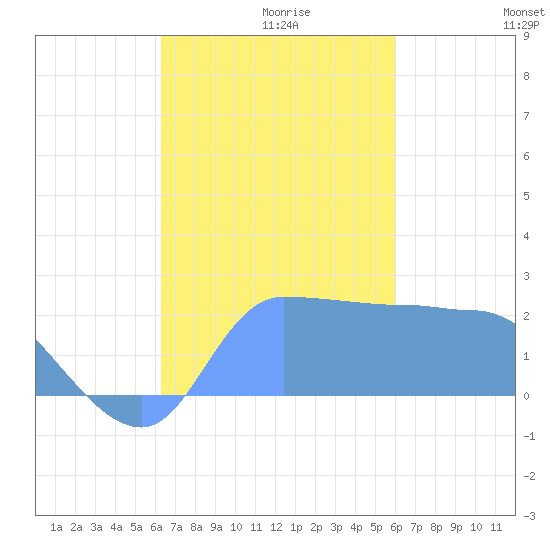 Ifalik Atoll tide chart for Tuesday, November 29, 2022
