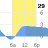 Ifalik Atoll tide chart for Tuesday, November 29, 2022
