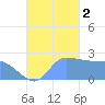 Ifalik Atoll tide chart for Wednesday, November 2, 2022