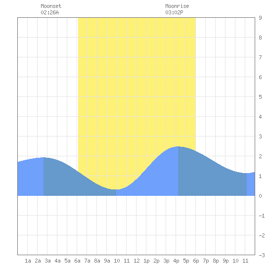 Ifalik Atoll tide chart for Friday, November 4, 2022