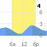 Ifalik Atoll tide chart for Friday, November 4, 2022