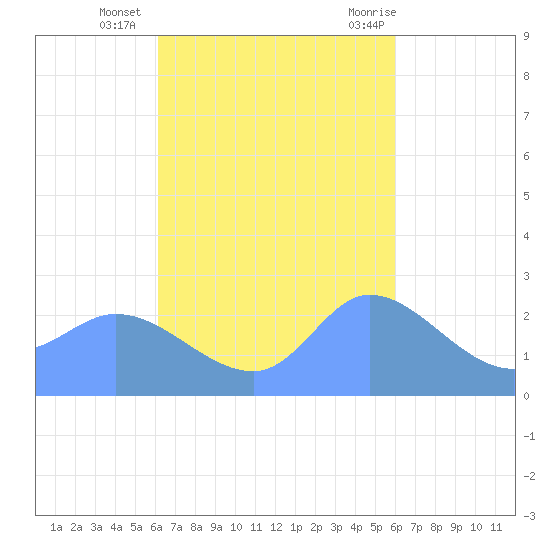 Ifalik Atoll tide chart for Saturday, November 5, 2022