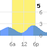 Ifalik Atoll tide chart for Saturday, November 5, 2022