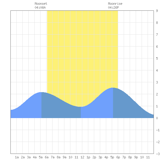 Ifalik Atoll tide chart for Sunday, November 6, 2022