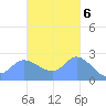 Ifalik Atoll tide chart for Sunday, November 6, 2022