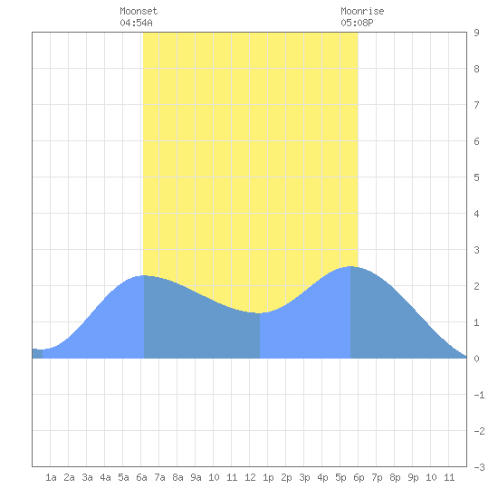 Ifalik Atoll tide chart for Monday, November 7, 2022