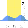 Ifalik Atoll tide chart for Monday, November 7, 2022