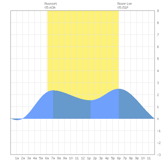 Ifalik Atoll tide chart for Tuesday, November 8, 2022