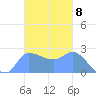 Ifalik Atoll tide chart for Tuesday, November 8, 2022