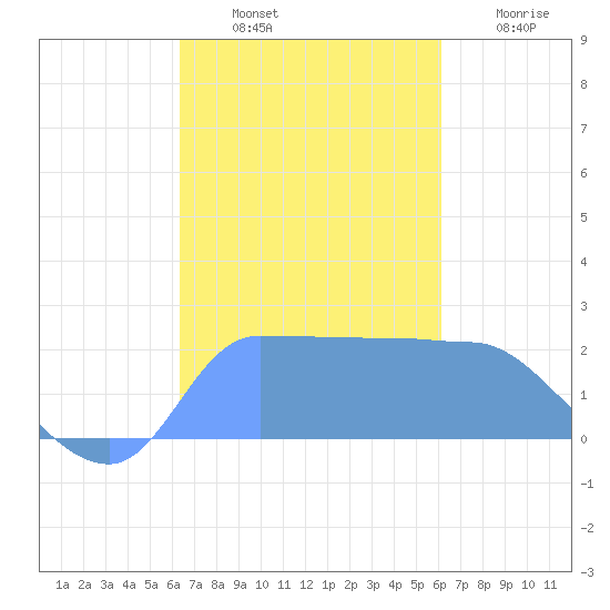 Ifalik Atoll tide chart for Sunday, December 11, 2022