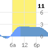 Ifalik Atoll tide chart for Sunday, December 11, 2022