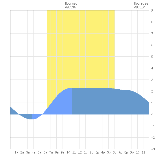 Ifalik Atoll tide chart for Monday, December 12, 2022