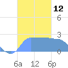 Ifalik Atoll tide chart for Monday, December 12, 2022