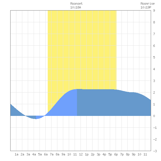 Ifalik Atoll tide chart for Tuesday, December 13, 2022