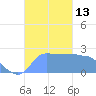 Ifalik Atoll tide chart for Tuesday, December 13, 2022