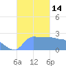 Ifalik Atoll tide chart for Wednesday, December 14, 2022