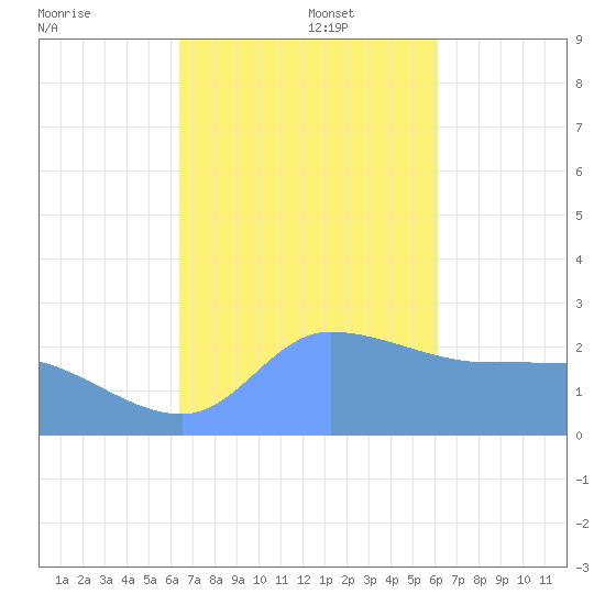 Ifalik Atoll tide chart for Friday, December 16, 2022