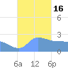 Ifalik Atoll tide chart for Friday, December 16, 2022