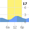 Ifalik Atoll tide chart for Saturday, December 17, 2022
