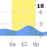 Ifalik Atoll tide chart for Sunday, December 18, 2022